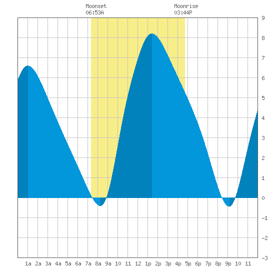 Fieldsboro tide chart for Friday, January 2, 2026