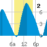 Fieldsboro tide chart for Friday, January 2, 2026