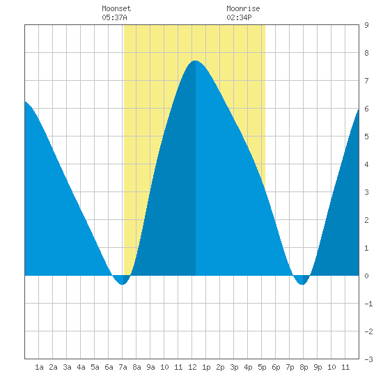 Fieldsboro tide chart for Friday, January 30, 2026