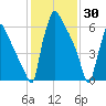 Fieldsboro tide chart for Friday, January 30, 2026