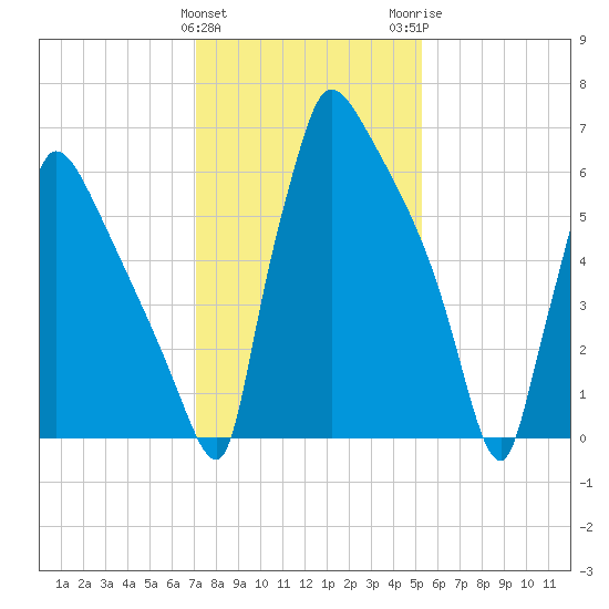Fieldsboro tide chart for Saturday, January 31, 2026
