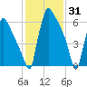 Fieldsboro tide chart for Saturday, January 31, 2026