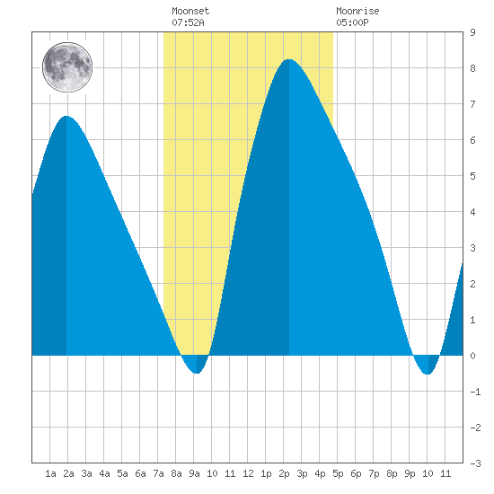 Fieldsboro tide chart for Saturday, January 3, 2026