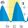 Fieldsboro tide chart for Saturday, January 3, 2026