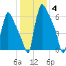 Fieldsboro tide chart for Sunday, January 4, 2026
