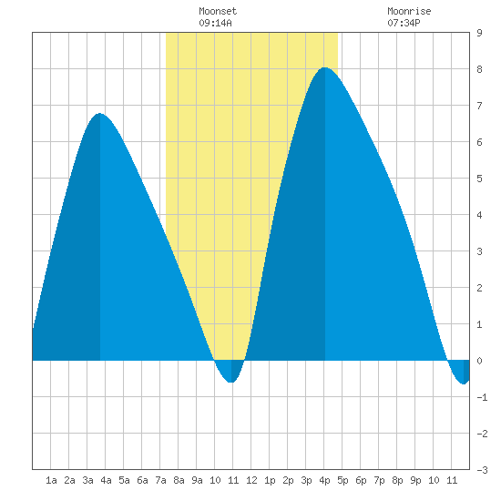 Fieldsboro tide chart for Monday, January 5, 2026