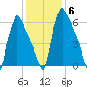 Fieldsboro tide chart for Tuesday, January 6, 2026
