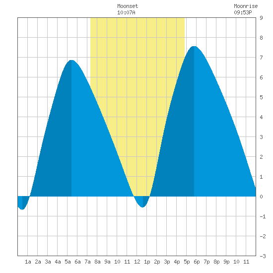 Fieldsboro tide chart for Wednesday, January 7, 2026