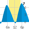 Fieldsboro tide chart for Wednesday, January 7, 2026