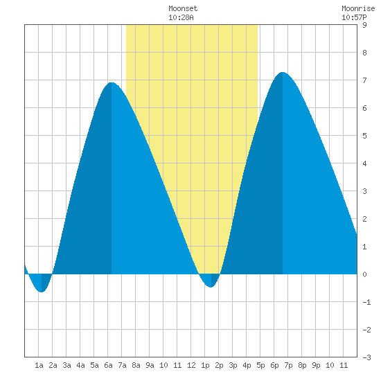 Fieldsboro tide chart for Thursday, January 8, 2026