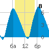 Fieldsboro tide chart for Thursday, January 8, 2026