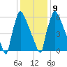 Fieldsboro tide chart for Friday, January 9, 2026
