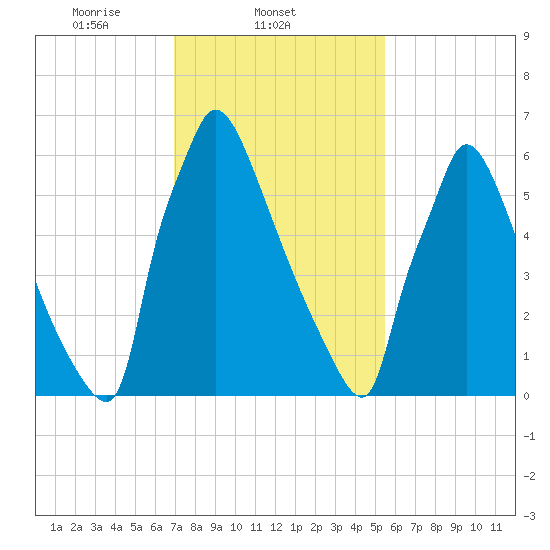 Fieldsboro tide chart for Tuesday, February 10, 2026