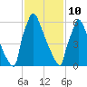 Fieldsboro tide chart for Tuesday, February 10, 2026