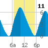 Fieldsboro tide chart for Wednesday, February 11, 2026