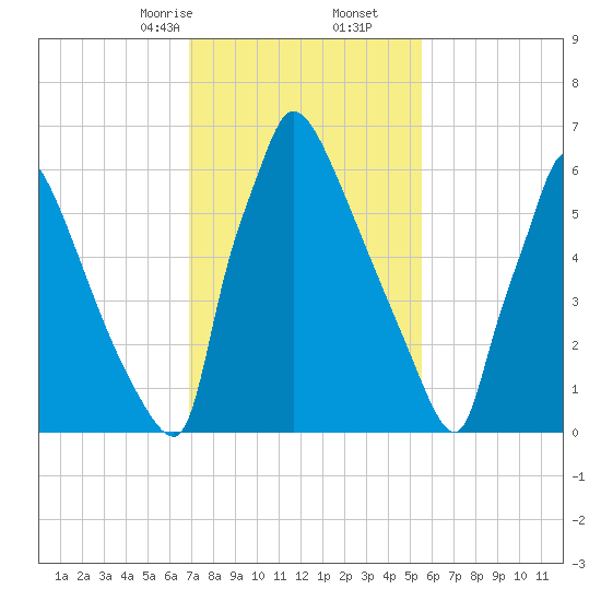 Fieldsboro tide chart for Friday, February 13, 2026