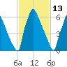 Fieldsboro tide chart for Friday, February 13, 2026
