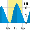 Fieldsboro tide chart for Sunday, February 15, 2026