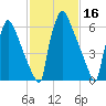 Fieldsboro tide chart for Monday, February 16, 2026