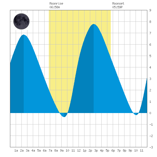 Fieldsboro tide chart for Tuesday, February 17, 2026