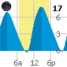 Fieldsboro tide chart for Tuesday, February 17, 2026