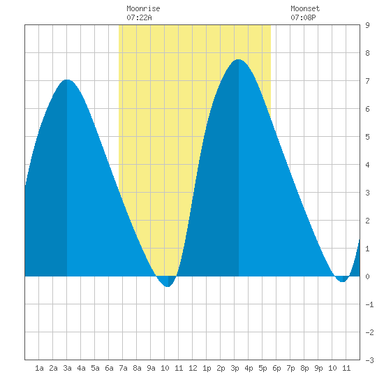 Fieldsboro tide chart for Wednesday, February 18, 2026