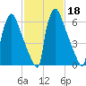 Fieldsboro tide chart for Wednesday, February 18, 2026
