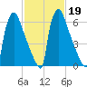 Fieldsboro tide chart for Thursday, February 19, 2026