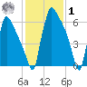 Fieldsboro tide chart for Sunday, February 1, 2026