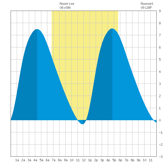 Fieldsboro tide chart for Friday, February 20, 2026