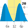 Fieldsboro tide chart for Friday, February 20, 2026