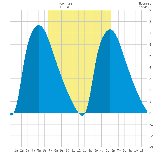 Fieldsboro tide chart for Saturday, February 21, 2026