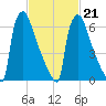 Fieldsboro tide chart for Saturday, February 21, 2026