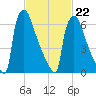 Fieldsboro tide chart for Sunday, February 22, 2026