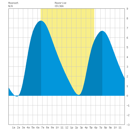 Fieldsboro tide chart for Monday, February 23, 2026