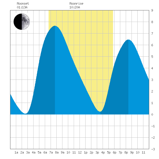 Fieldsboro tide chart for Tuesday, February 24, 2026