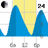 Fieldsboro tide chart for Tuesday, February 24, 2026