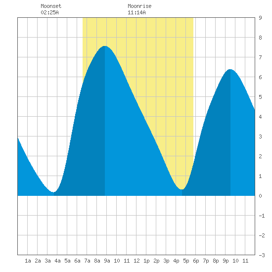 Fieldsboro tide chart for Wednesday, February 25, 2026