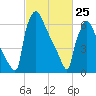 Fieldsboro tide chart for Wednesday, February 25, 2026
