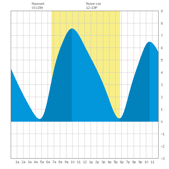 Fieldsboro tide chart for Thursday, February 26, 2026
