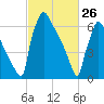 Fieldsboro tide chart for Thursday, February 26, 2026