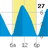 Fieldsboro tide chart for Friday, February 27, 2026