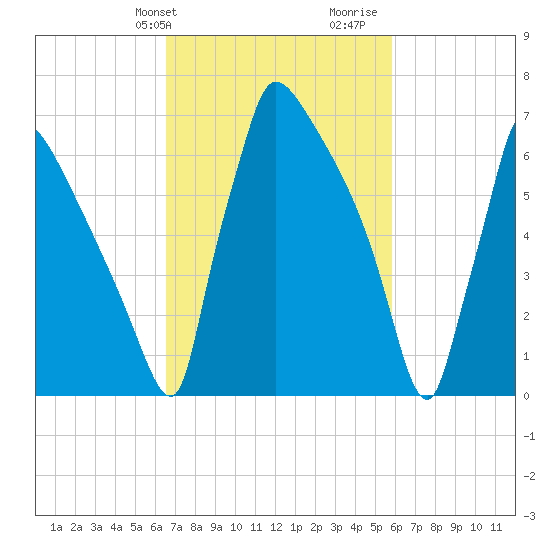 Fieldsboro tide chart for Saturday, February 28, 2026