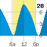 Fieldsboro tide chart for Saturday, February 28, 2026