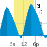 Fieldsboro tide chart for Tuesday, February 3, 2026