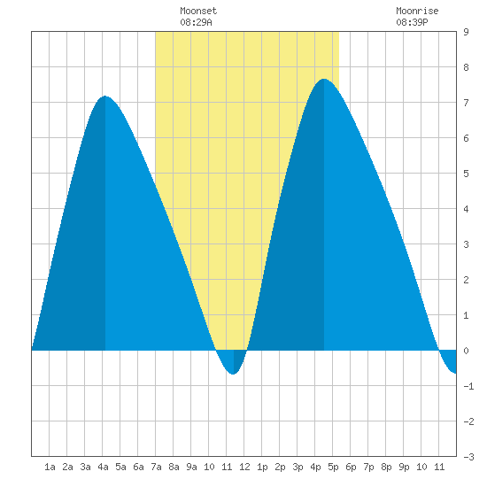 Fieldsboro tide chart for Wednesday, February 4, 2026