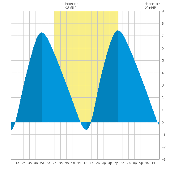 Fieldsboro tide chart for Thursday, February 5, 2026