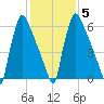 Fieldsboro tide chart for Thursday, February 5, 2026
