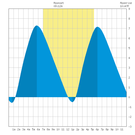 Fieldsboro tide chart for Friday, February 6, 2026