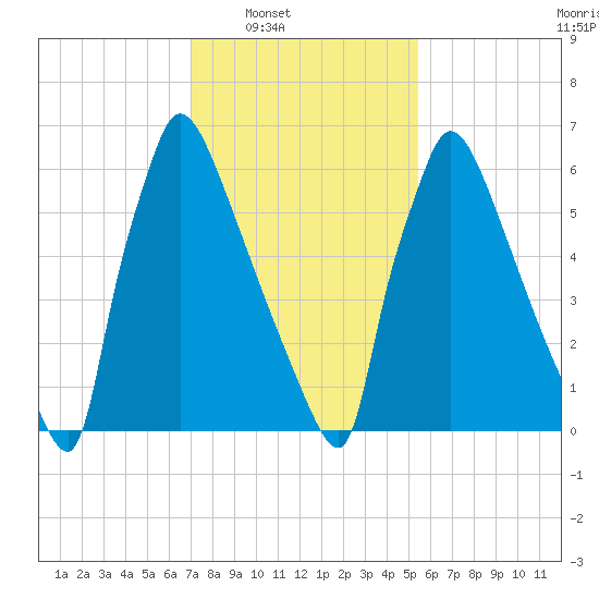 Fieldsboro tide chart for Saturday, February 7, 2026